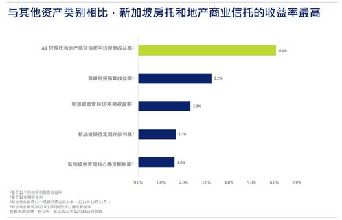截至目前,新加坡房托板塊2021年總回報(bào)率為6